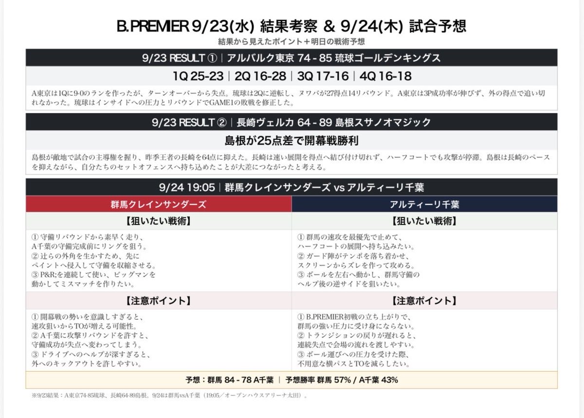 YPbasketball's tweet photo. 🏀9/23試合結果と考察
🏀9/24試合予測 https://t.co/NLjS68q8GI