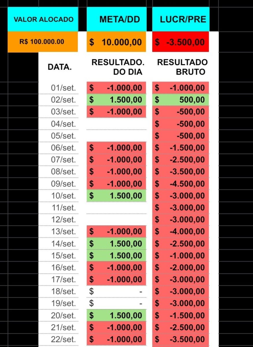 Diariodoforex's tweet photo. Esse mês de setembro tá sendo um teste e aprovação, é nesses momentos que testa nosso profissionalismo e plano de trabalho no mercado financeiro! https://t.co/GtrR0LTTWd