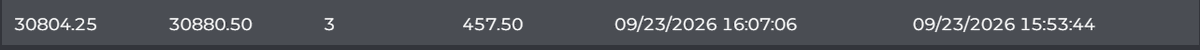 Lelaboo13's tweet photo. PASSED THE EVAL @TradingLucid 

GG EZ WELL PLAYED

LETS FUCKING GOOOO

Another BEAUTIFUL Cross Section. Reaction at 80/20, HTF bearish Bias, everything lined up. 

I'm so fucking proud of this one..

First Try First Futures eval EVER

Doesn't get cleaner than this 🤑

Love these people I swear to god @OkalaNQT @traderjulesk @tiltboybenny96 @salmanmunir96 @TheQueenofKa 

Apologies for the horrible drawings, I'm so confused with @NinjaTrader . Sizing down, Sizing up, Partials, Auto SL TP I can't figure shit out yet. 

Coming for it all 👊