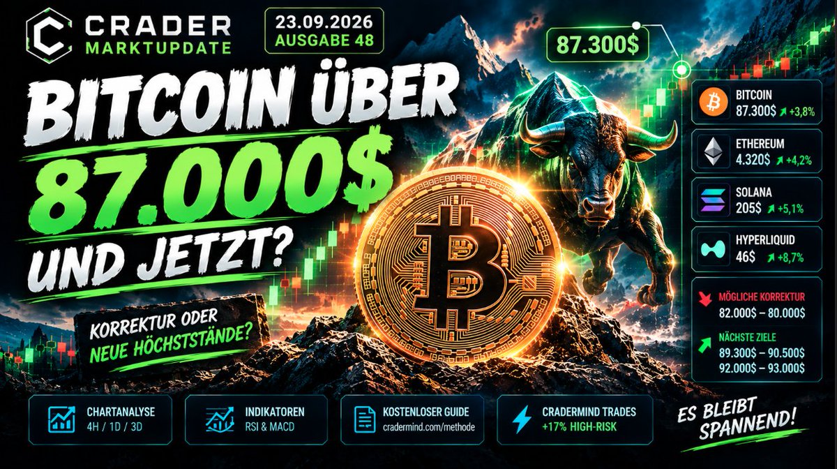 crader_elite's tweet photo. Bitcoin wieder über 87.000$. Die große Frage: Knacken wir die 90.000$ – oder ist hier Schluss?

Charttechnisch ist eigentlich alles für eine Korrektur aufgebaut:
• 4H: RSI extrem hoch, MACD kurz vor bärischer Kreuzung
• 3D: RSI in der roten Zone, MACD bereit zum Kreuzen
• Daily: hat seine saubere Struktur verloren – aktuell weniger zuverlässig

Das Problem: Nichts davon ist bestätigt.

Und der Markt sagt gerade etwas anderes. Der Dip vom Dienstag wurde in 24h aggressiv aufgekauft. Jeder Test der 87.000$ nimmt Verkaufsdruck aus der Zone. Das Volumen spricht für Fortsetzung, und die US-ETFs haben fast 1 Mrd. $ an einem einzigen Tag reingeholt.

Bricht 87.600$ nachhaltig:
→ 89.300–90.500$
→ danach 92.000–93.000$

Die Luft für Bären wird dünn. Shorts sind hier ein enormes Risiko.

Meine langfristige Sicht kann sich verschieben. Kurzfristig handle ich, was der Markt zeigt – nicht, was ich sehen will.

https://t.co/obrwiWzrwd