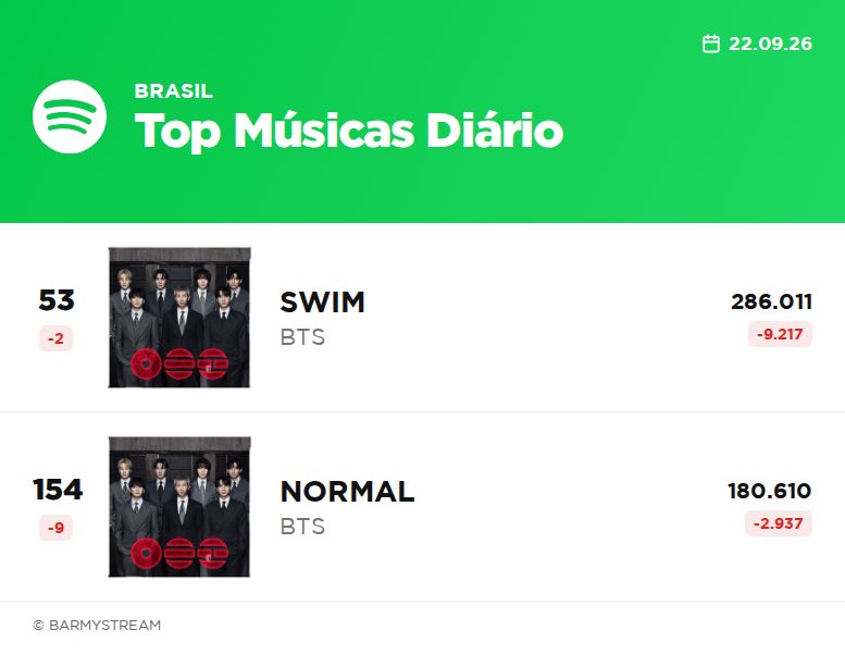 BARMYSTREAM's tweet photo. 📊 | Spotify 🇧🇷 — Charts Diários [22.09.26]

— Top Artistas
#27 • BTS (-1)

— Top Músicas
#53 • SWIM — 286.011 (-9.217)
#154 • NORMAL — 180.610 (-2.937)

— Top MVs 🌎
#10 • NORMAL (-4)
#17 • SWIM (Live at Pier 17) (=)
#19 • 2.0 (Live at Pier 17) (-1)
#30 • NORMAL (Live at Pier 17) (-5)
#39 • SWIM (-9)

B-ARMYS, quedas já numa terça feira é preocupante. Vamos abrir essas playlists e voltar a subir já! Logo menos é nossa vez de receber eles e temos que fazer com chave de ouro 

⏯️ https://t.co/5W03KhkZNa
🎦 https://t.co/zJeukJl85h