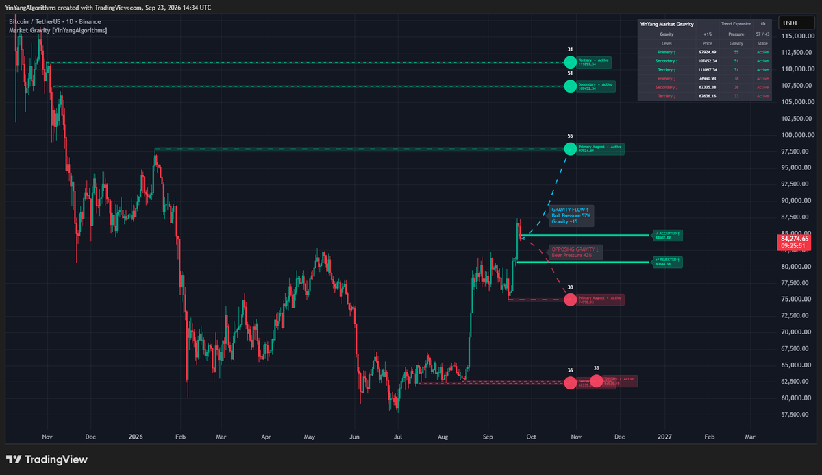YinYangAlgo's tweet photo. Just released Market Gravity, a new open-source TradingView indicator.

It maps structural liquidity above/below price, ranks the strongest magnets, and tracks how their relative attraction changes over time.

Open-source 👇
https://t.co/0TgXg7gIH1 https://t.co/DhXK426z82