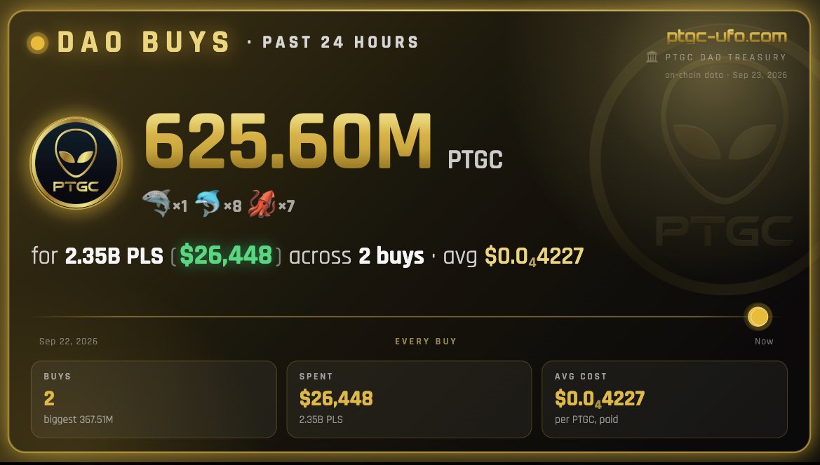 TheGray369's tweet photo. The DAO has been working overtime today, using $26k to buy over 600 million $PTGC. These actions are just one reason why I think pTGC will be very successful going into the next bull. Think about it like this: only 1,000 shark positions exist in the protocol, and the DAO just bought 2 of those in the last day.