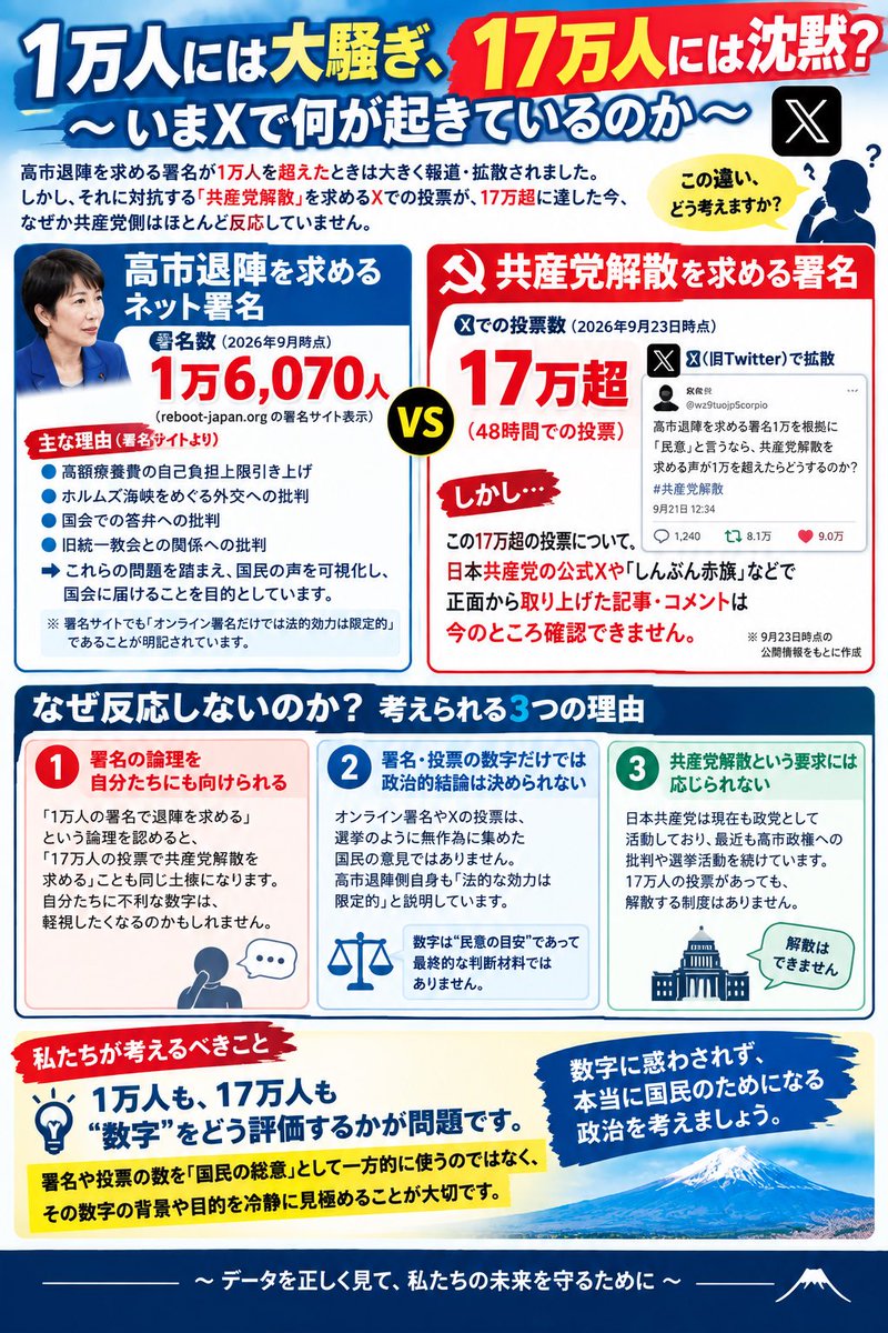 hanbai2011's tweet photo. まだ締め切ってすぐなんですが、
トレンド入りしてますから、
高市退陣1万署名と17万署名を、
チャットGPTに分析してもらい、チラシ化しました。 https://t.co/4UVQNW4rjM