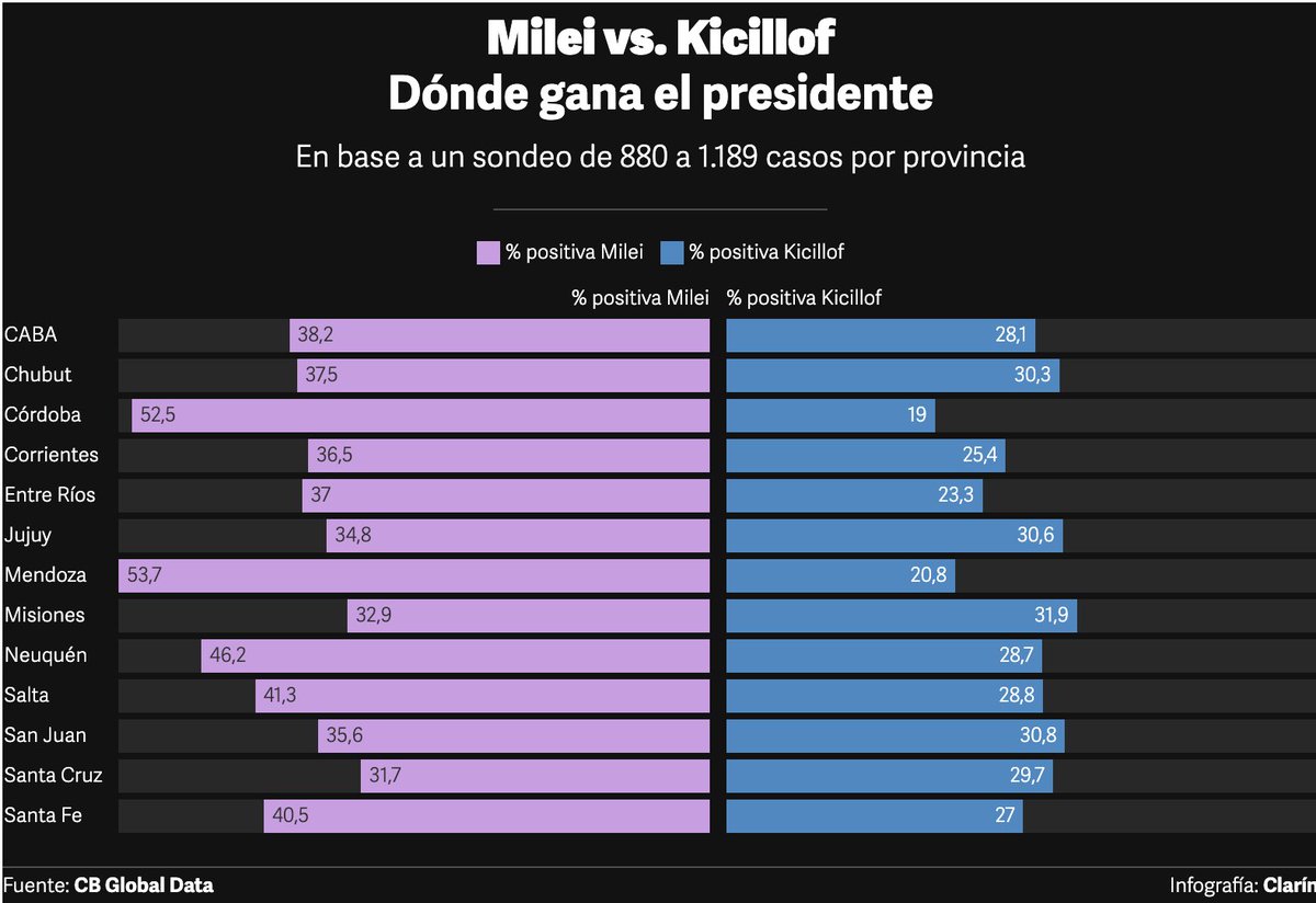 Boca_deurna's tweet photo. El último estudio de CB Global Data midió la imagen de ambos en las 24 provincias. En suelo tucumano, el mandatario bonaerense se impuso por más de seis puntos. A nivel país, la ventaja del Presidente cayó de 8 a solo 2 distritos. https://t.co/VGAqPzhtso