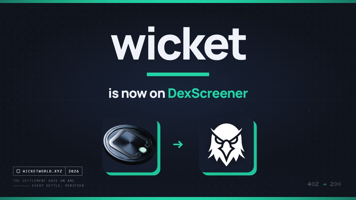 wicketprotocol's tweet photo. $WICKET is now on DexScreener.

CA: 0x06E0Ec452120316fcb0240a20aA461e0a1A7b329

Chart and liquidity live. The explorer it funds keeps its own count: 59,325 x402 settlements read off Arc, 32 facilitators found, 30 still unnamed.

@wicketprotocol x @dexscreener

https://t.co/KM9586J1cd