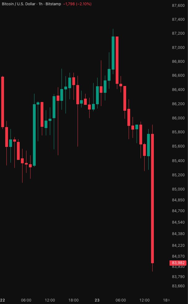 coinbureau's tweet photo. 🚨ALERT: Bitcoin just broke below $84,000

$237.49 MILLION in LONGS liquidated in the past hour.
