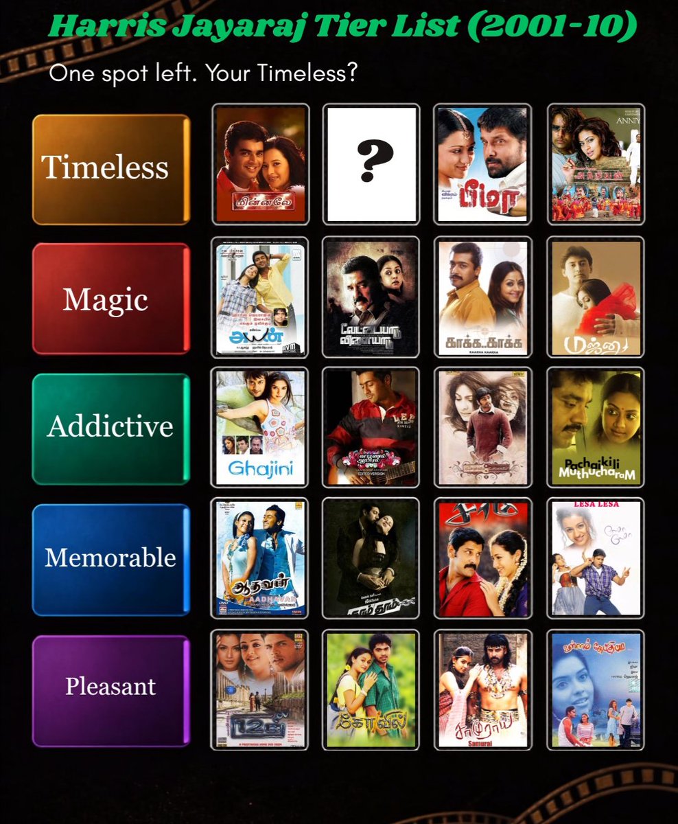 Im_the_rg's tweet photo. From Minnale to Engeyum Kadhal.. Harris Jayaraj Tier List (2001-10)
Which album is your Timeless Choice? 

#HarrisJayaraj #TierList https://t.co/XmJJSImUKj
