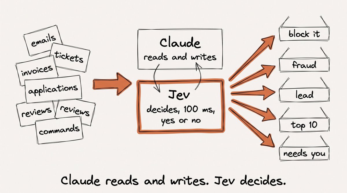 Hand-drawn diagram showing Claude reads and writes while Jev sits in the middle as a 100-millisecond yes-or-no decision layer for destructive commands and triage