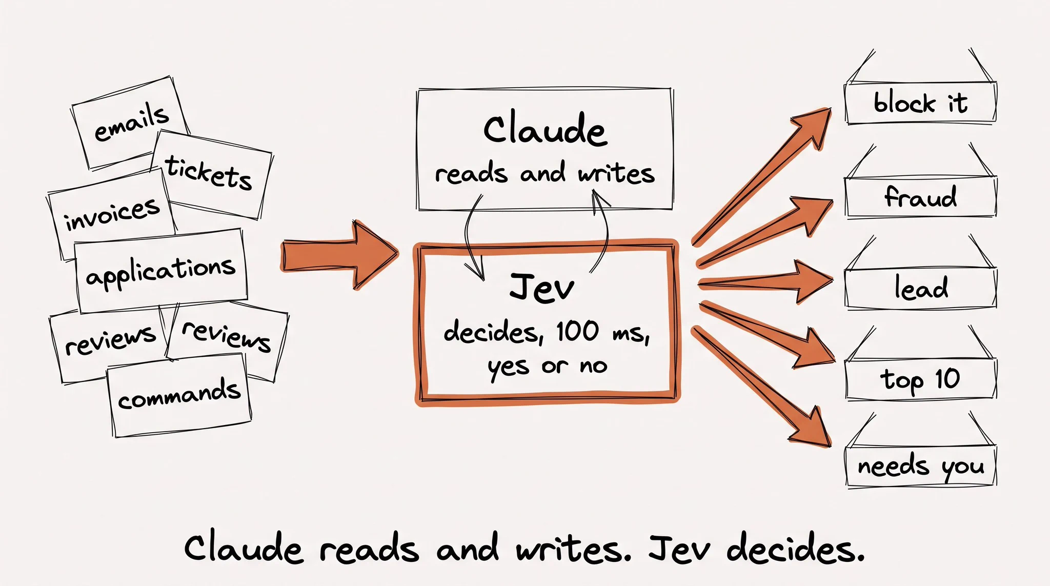A 100ms decision model makes yes-or-no work almost free