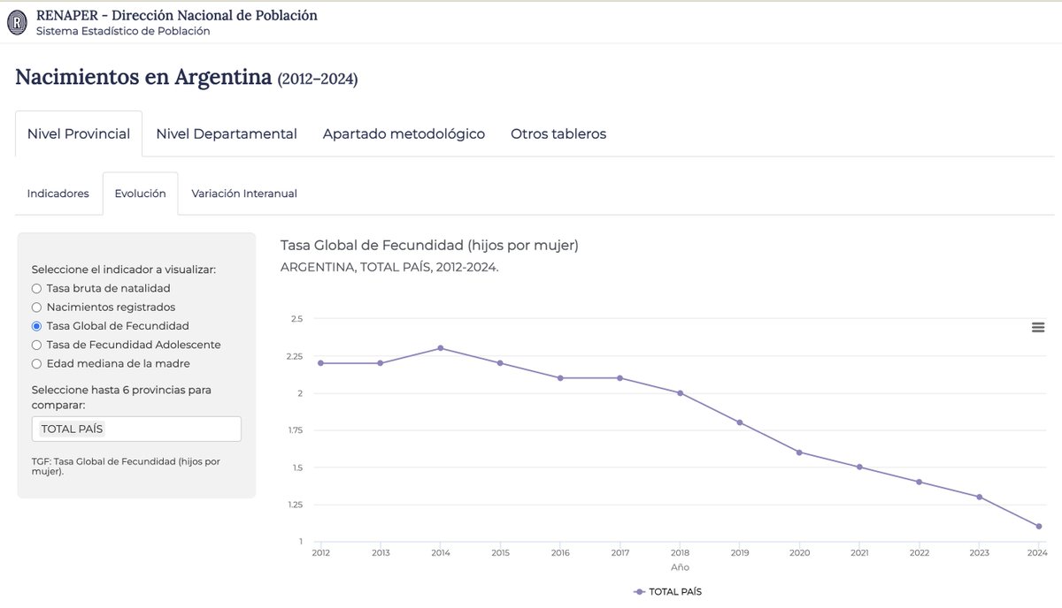 JesusFerna7026's tweet photo. Yesterday, I told you Mexico’s total fertility rate is at 1.2. Today, let me remind you that Argentina’s total fertility rate is at 1.05: screenshot from the Argentine statistical agency below. Yes, 1.05. Argentina, in 2014, was at 2.3: a drop of more than 50% in a decade.

And before you tell me “it’s Milei’s/the Peronists’/Leo Messi’s fault,” remember the following: of the 236 countries and territories on the planet, 219 have a clear negative trend in fertility. Of the remaining 17, I’d say the trend is negative as well in probably 16, although statistical methods have a hard time picking it up for one reason or another. The remaining one? Israel.

So, if you think fertility is going down in your country because of some country-specific reason X, well, you might want to think twice.