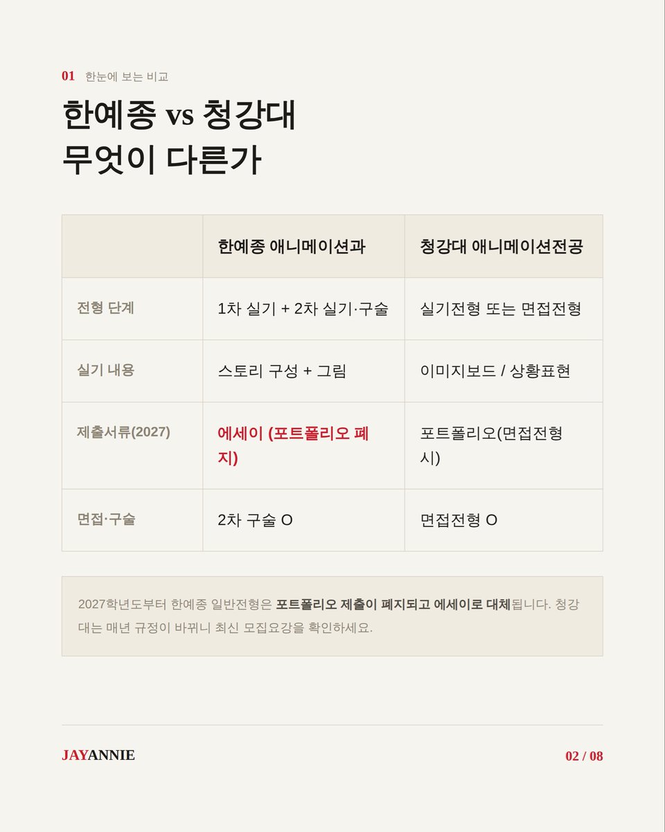Jayannie_ani's tweet photo. 한예종·청강대, 똑같이 준비하면 둘 다 놓칩니다.

한예종은 1차·2차 실기 + 구술. 2027학년도부터 포트폴리오 없이 시험장 실력이 전부입니다.
청강대는 이미지보드·상황표현 실기전형과 포트폴리오 면접전형, 갈래가 다릅니다.

전형부터 정하고, 거기에 맞춰 준비하세요.

#한예종입시 #청강대입시 #애니메이션과입시 #입시미술 #애니과과외