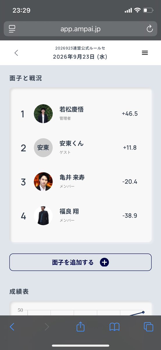 kaker_mahjong's tweet photo. 今日は久しぶりに公式ルールセット！
自称｢セットでは勝つ男｣から｢セットでも負ける男｣に格下げされたので旅に出ます

またすぐリーグ戦も特別昇級リーグもあるし頑張るぞ💪🔥 https://t.co/NTQb0Xo02N