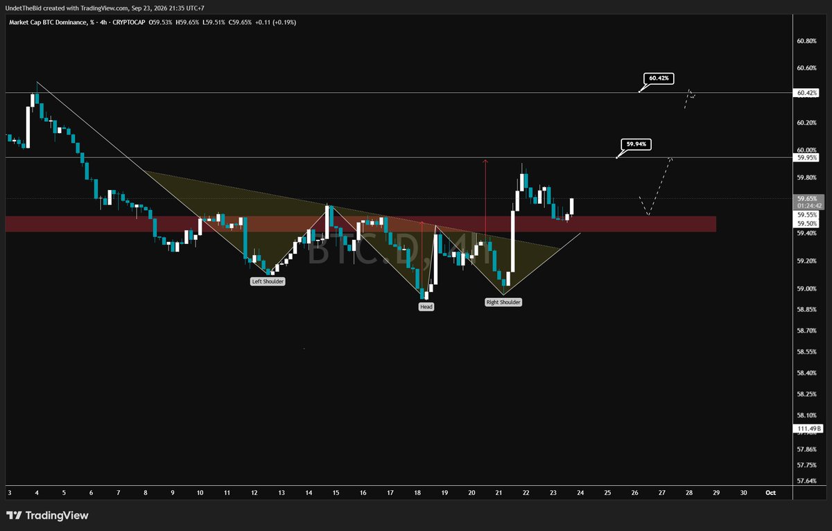 UnderTheBidd's tweet photo. $BTC.D 

adanya  potensi menguat dari range sekarang  setelah breakout dari inverse head and shoulder https://t.co/ziML0cKZpY