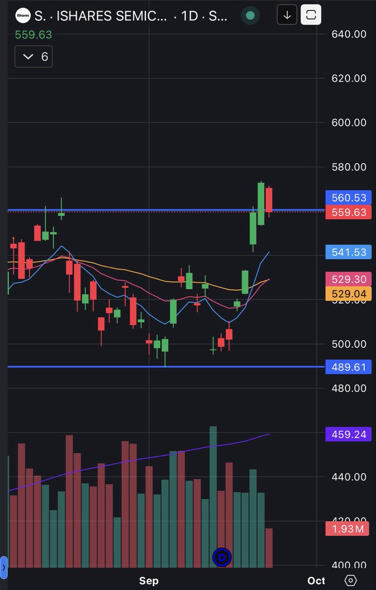 AvgHumanExp's tweet photo. @PurpleDrink_LLC I raise you a healthy pullback on the daily for SOXX https://t.co/0nMEwW8K1u