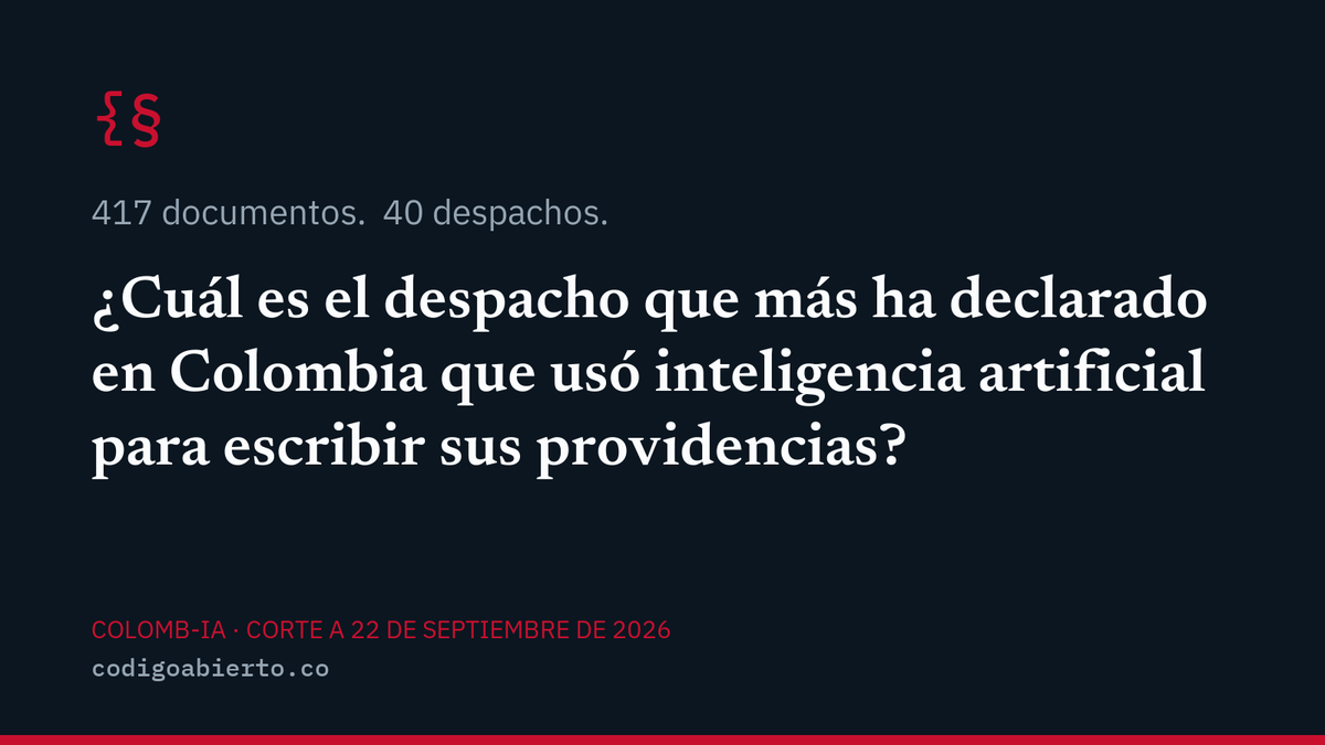 CodAbierto's tweet photo. Abogados, una pregunta. ¿Cuál es el despacho judicial que más veces ha declarado en Colombia que usó inteligencia artificial para escribir sus providencias? No es una alta corte. Tampoco es un tribunal de Bogotá. https://t.co/5chZ1IjvvI