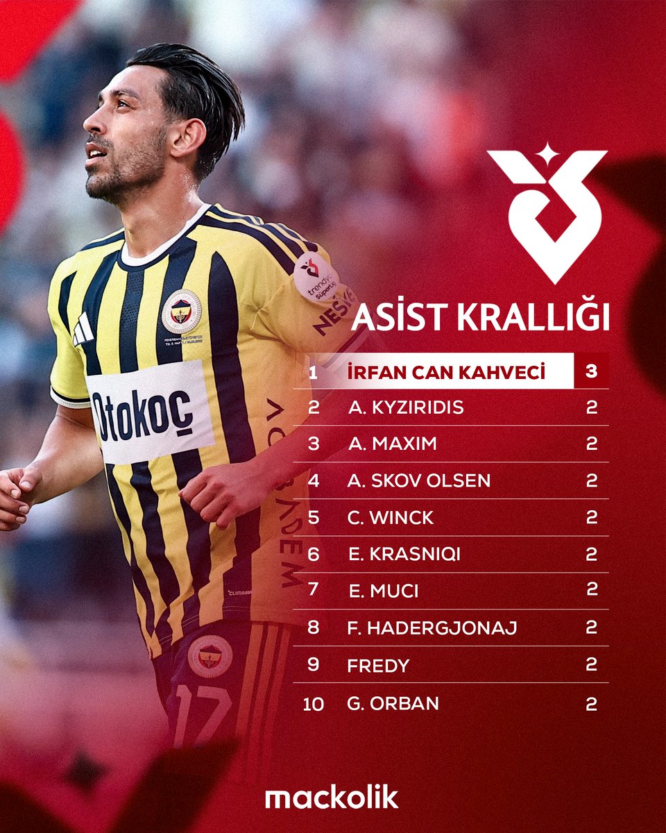 mackolik's tweet photo. 🏆 Süper Lig’in asist krallığı zirvesinde:

🥇 İrfan Can Kahveci ✨ https://t.co/sBxWBrOzQN