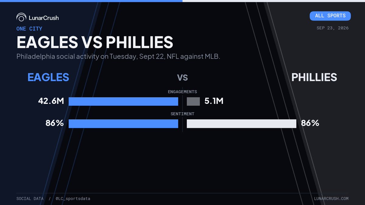 LC_sportsdata's tweet photo. Philadelphia is a football town in September, even with a playoff spot on the line. The Eagles pulled 42.6M engagements after the comeback in Nashville. The Phillies, chasing the last NL wild card, managed 5.1M. Same city, same 86% mood, eight times the noise. https://t.co/Lj1beSXzKT