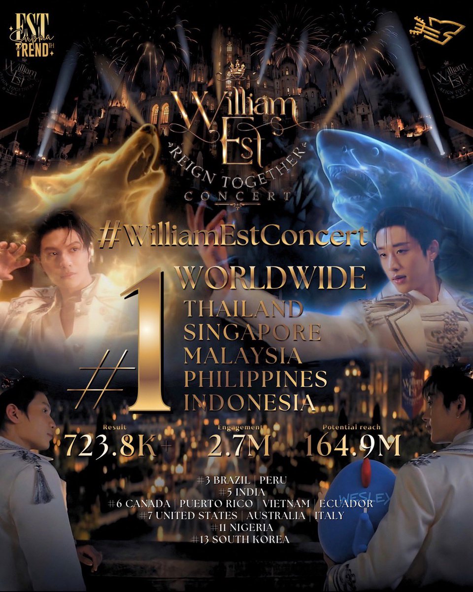 EstTrendTH's tweet photo. 📈 #TrendForESTSUPHA
— Hashtags Summary🦈
🏆 [FULL SPOT & DETAILS] WILLIAM EST REIGN TOGETHER CONCERT  

#️⃣ #WilliamEstConcert 
📈 723.8K+ Post
🇹🇭  1st Thailand 
🌎 1st Worldwide 
And more 

เมื่อสองอาณาจักรได้มาบรรจบกัน เรื่องราวบทใหม่กำลังจะเริ่มต้นขึ้น มาร่วมเป็นส่วนหนึ่งของ WILLIAM EST REIGN TOGETHER CONCERT ไปด้วยกันนะครับ ✨🏰👑

@EstRvp @Williamjkp1
#est_rvp #WilliamEst 
#TrendEstsupha2026