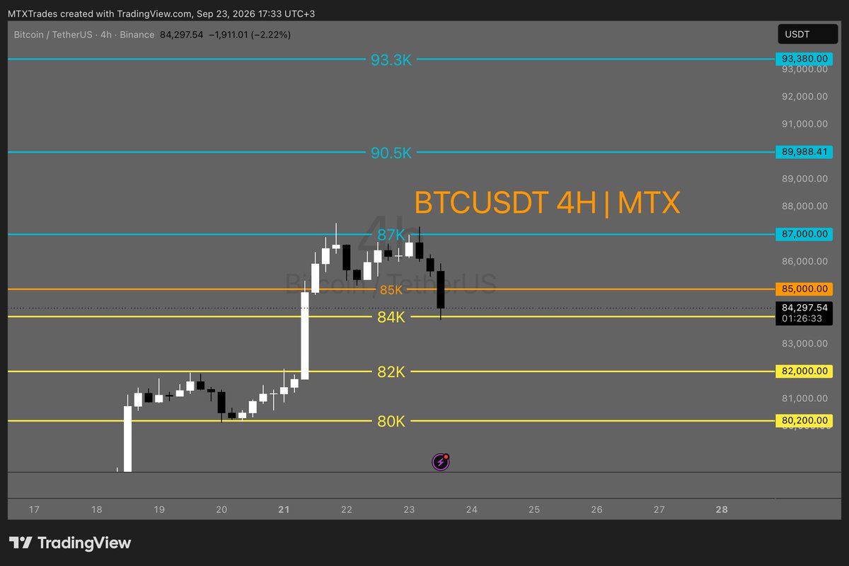 MatrixCrypto_ar's tweet photo. تحديث التحليل للبتكوين

فشل بكسر 87K والان السعر محصور بين 85K و 84K.
84 منطقة سيولة قوية نجحت في تثبيت السعر حالياً، المطلوب الان نثبت 84 ونستعيد 85 عن طريق اغلاق شمعة 4 ساعات اعلى 85 بالاضافة الى احد الشرطين:
اما بقاء التداول فوق هذا المستوى
او اختبار 87K مرة أخرى.

#تحليل_فني #بتكوين #MTX