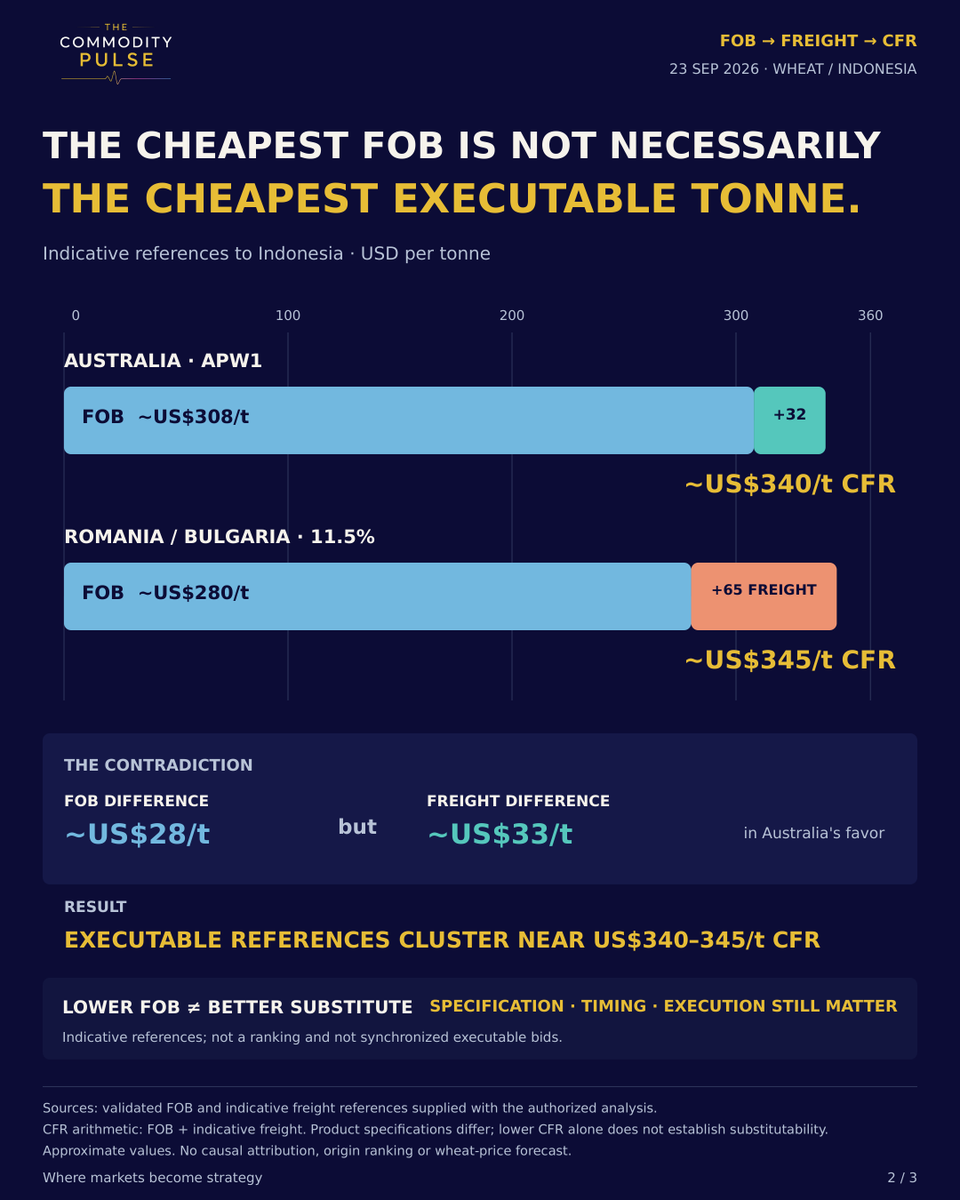 TCPMarkets's tweet photo. Cheapest FOB ≠ cheapest executable tonne.

Australia: ~$308 FOB + $32 freight = ~$340/t CFR Indonesia.

Romania/Bulgaria: ~$280 + $65 = ~$345/t.

The Commodity Pulse
Where markets become strategy https://t.co/DrjTB3lIvc