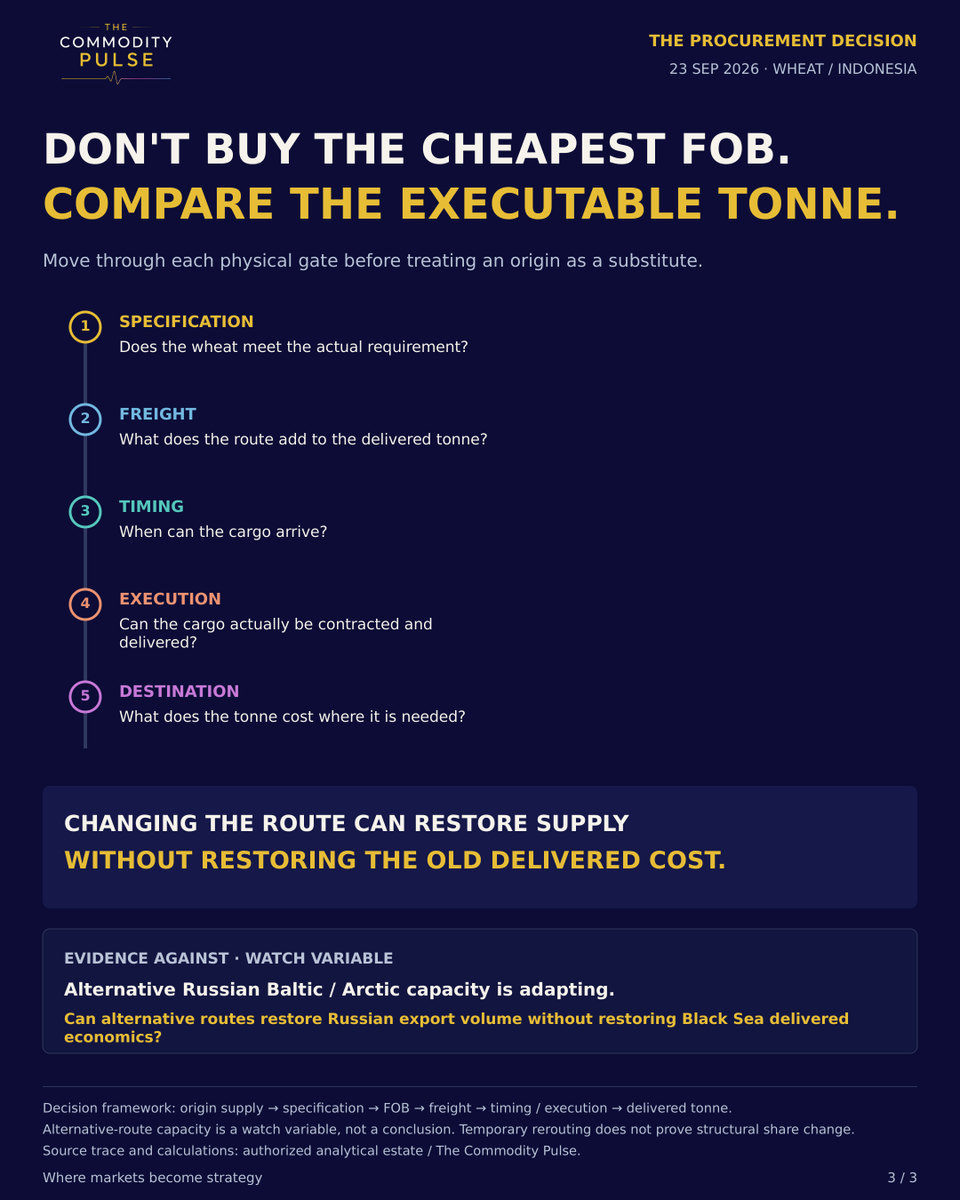 TCPMarkets's tweet photo. Cheapest FOB ≠ cheapest executable tonne.

Australia: ~$308 FOB + $32 freight = ~$340/t CFR Indonesia.

Romania/Bulgaria: ~$280 + $65 = ~$345/t.

The Commodity Pulse
Where markets become strategy https://t.co/DrjTB3lIvc