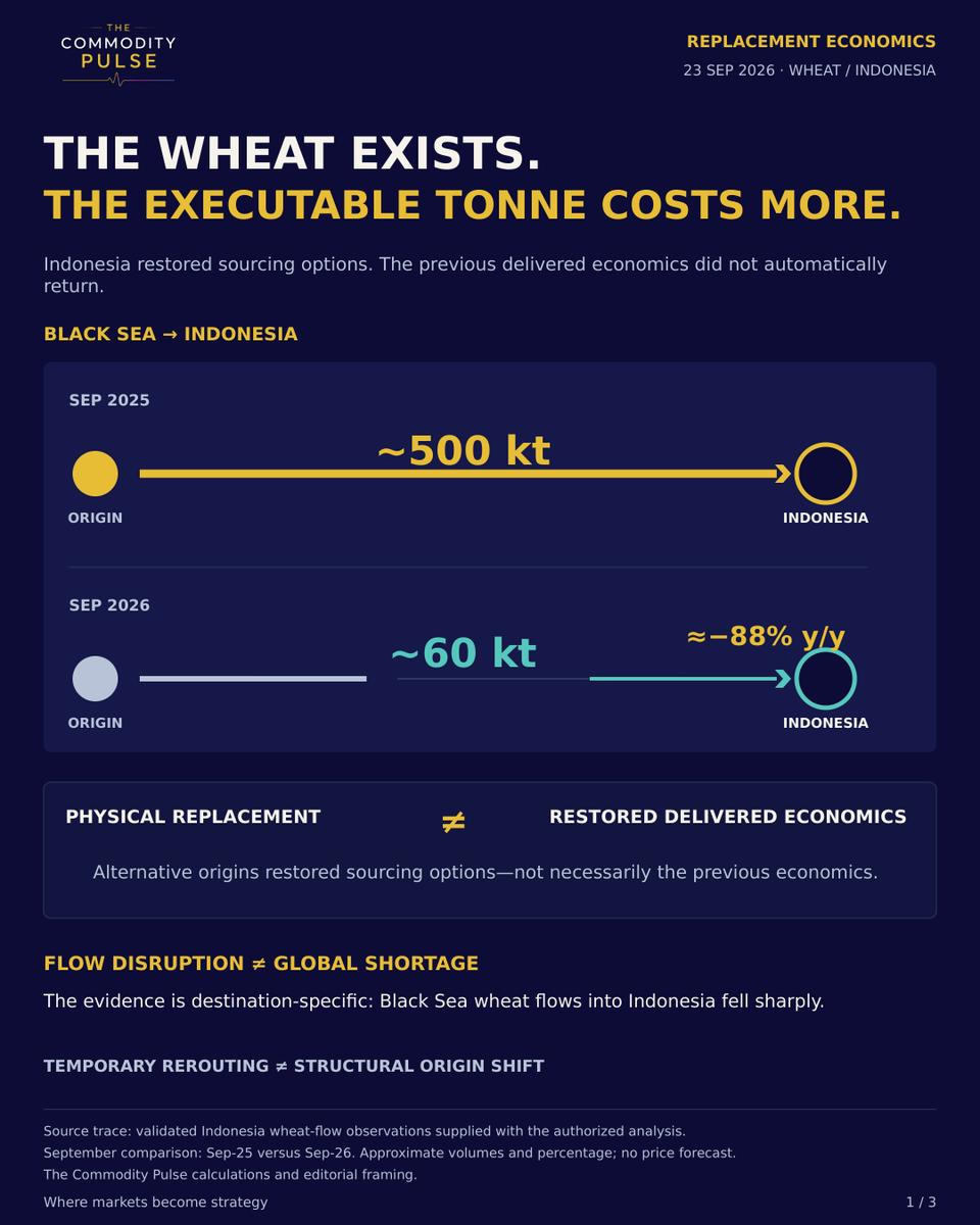 TCPMarkets's tweet photo. Cheapest FOB ≠ cheapest executable tonne.

Australia: ~$308 FOB + $32 freight = ~$340/t CFR Indonesia.

Romania/Bulgaria: ~$280 + $65 = ~$345/t.

The Commodity Pulse
Where markets become strategy https://t.co/DrjTB3lIvc
