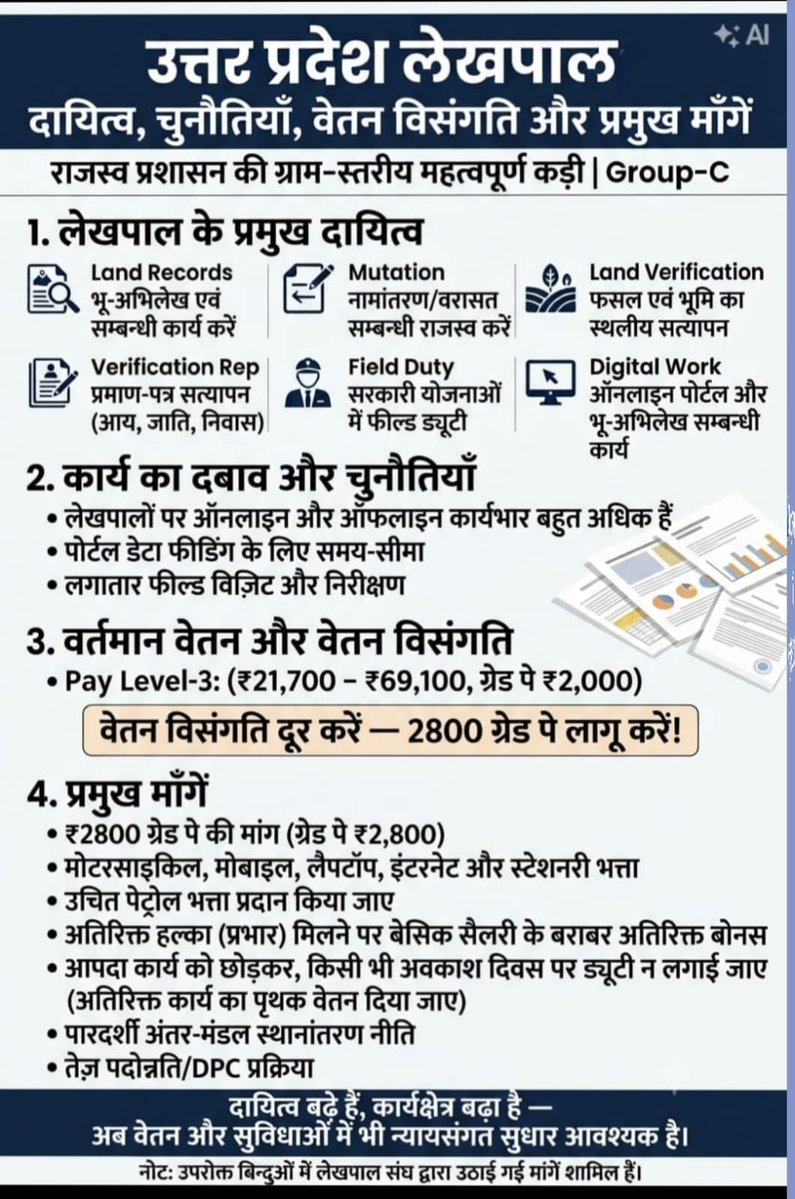 PAWANCh09644369's tweet photo. #लेखपाल_की_जायज_मांगे
जब वेतन एक सर्किल का तो अतिरिक्त क्षेत्र का कार्य क्यों,
जबकि मूलभूत सुविधाओं की व्यवस्था क्यों नहीं। https://t.co/XiS5NqbnYO