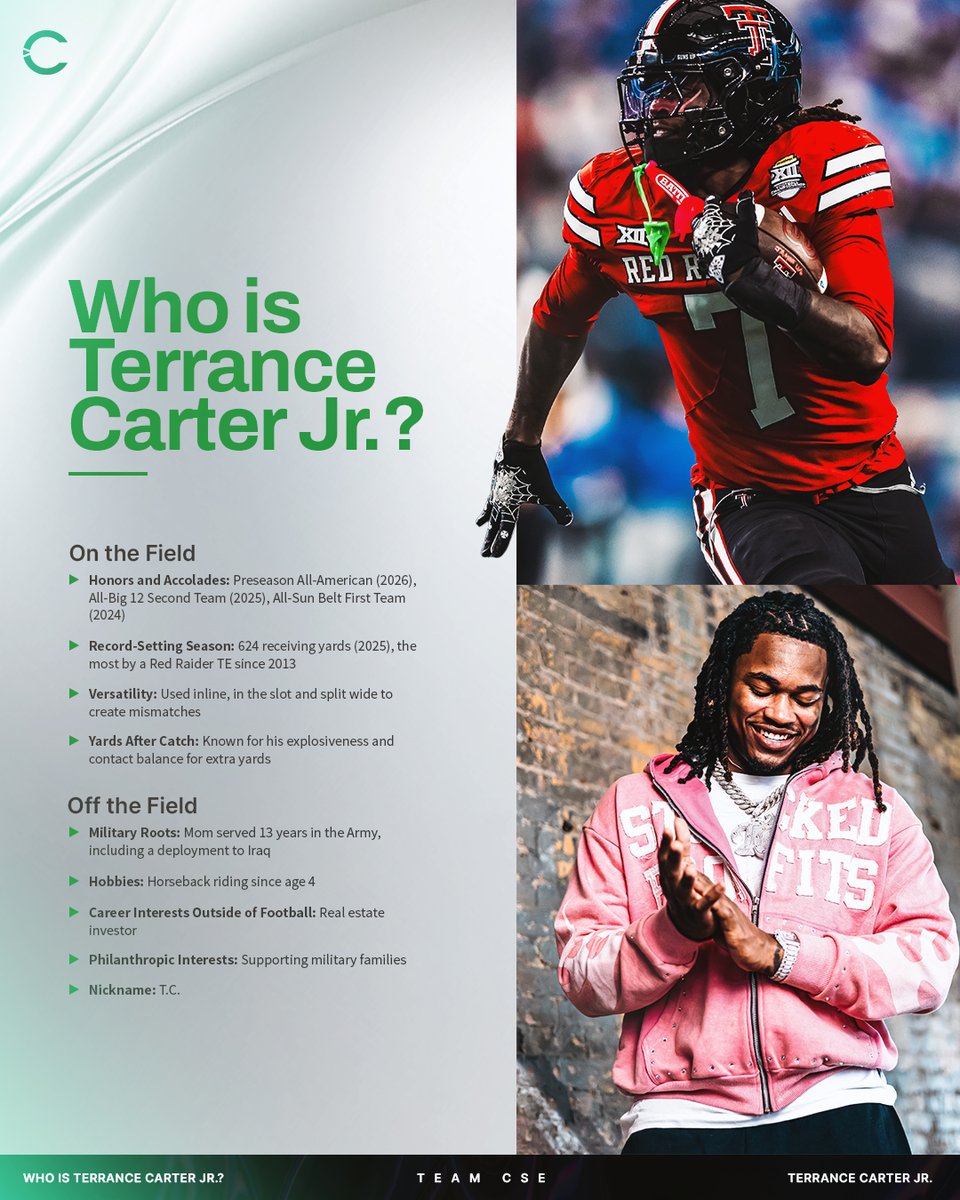 CaptureSportEnt's tweet photo. KNOW HIS NAME: @carterdagoat2

Here at #TeamCSE, we are proud to represent dynamic athletes like T.C. who excel both on the field and in their broader professional and personal endeavors. https://t.co/mUtHhJrM10