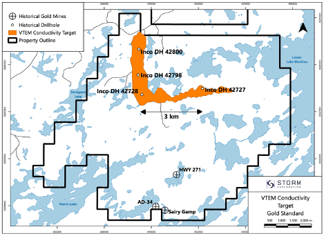 soarfinancial's tweet photo. Storm Exploration has identified a new mineralized VMS system at its Gold Standard Project in Ontario.

⛏️ 5 holes / 1,000m completed
⛏️ Sulphide mineralization in all 5 holes
⛏️ Chalcopyrite + sphalerite confirmed in all holes
⛏️ Drilling covers just 1.9km of a 7km target

The 4km east-west limb remains completely untested, with assays from the initial drilling expected in early Q1 2027.

Full update 👇
https://t.co/1jueW7s86i

@StormExInc | $STRM.V | #coi