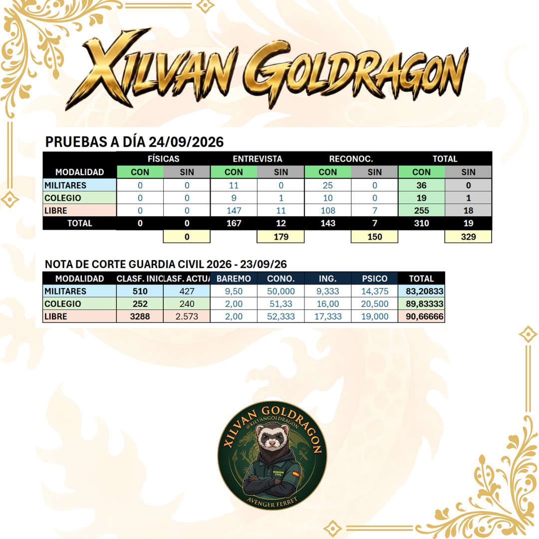 XilvanGoldragon's tweet photo. GUARDIA CIVIL 2026 | CITADOS PARA MAÑANA Y NOTA DE CORTE
👥 Aspirantes citados mañana: 326
📈 Nota de corte
👮 Militares: 83,20833
🎓 Colegio: 89,83333
👤 Libre: 90,66666
#GuardiaCivil #OposiciónGuardiaCivil #GuardiaCivil2026 #IngresoGuardiaCivil #EscalaDeCabosYGuardias #Opos https://t.co/jml3rZOXO3
