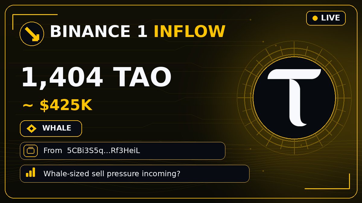 bittensor_alert's tweet photo. 🟨 #BINANCE1 INFLOW
🐳 1,404 $TAO · $425K
From 5CBi3S5…f3HeiL
Whale-sized sell pressure incoming? 👀
#Bittensor #TAO https://t.co/8pXOpA91bN