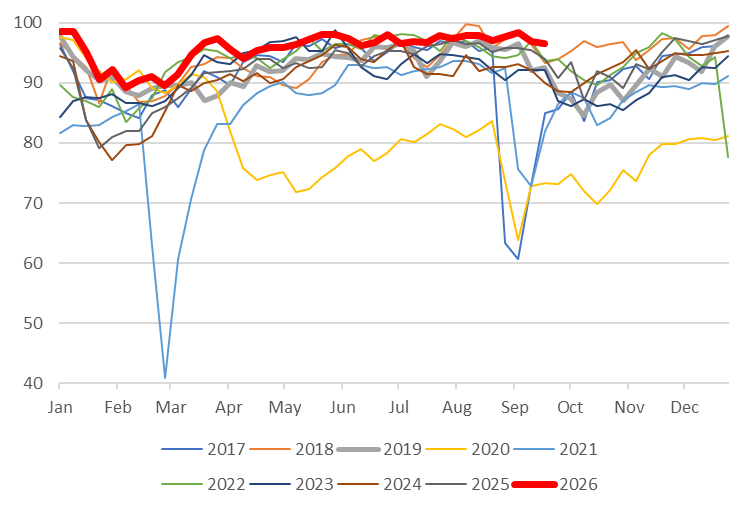 staunovo's tweet photo. Refinery utilization rate in % in PADD3 - EIA #oott https://t.co/4AZaChAWGL