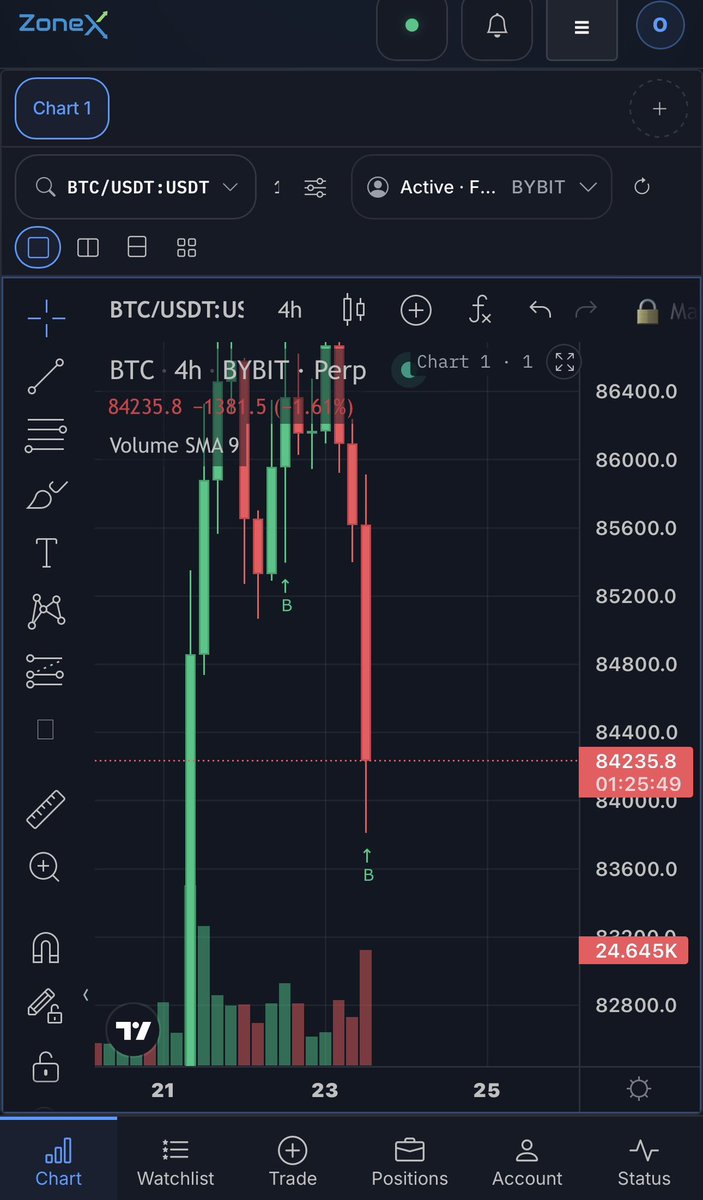 Desmond_defi's tweet photo. $BTC Doing wonders.. 

check up on your trader friends.

Held this trade since yday with small Ls
Chart looks like a memecoin.😂

Tp touched. https://t.co/3A49eEOFbo