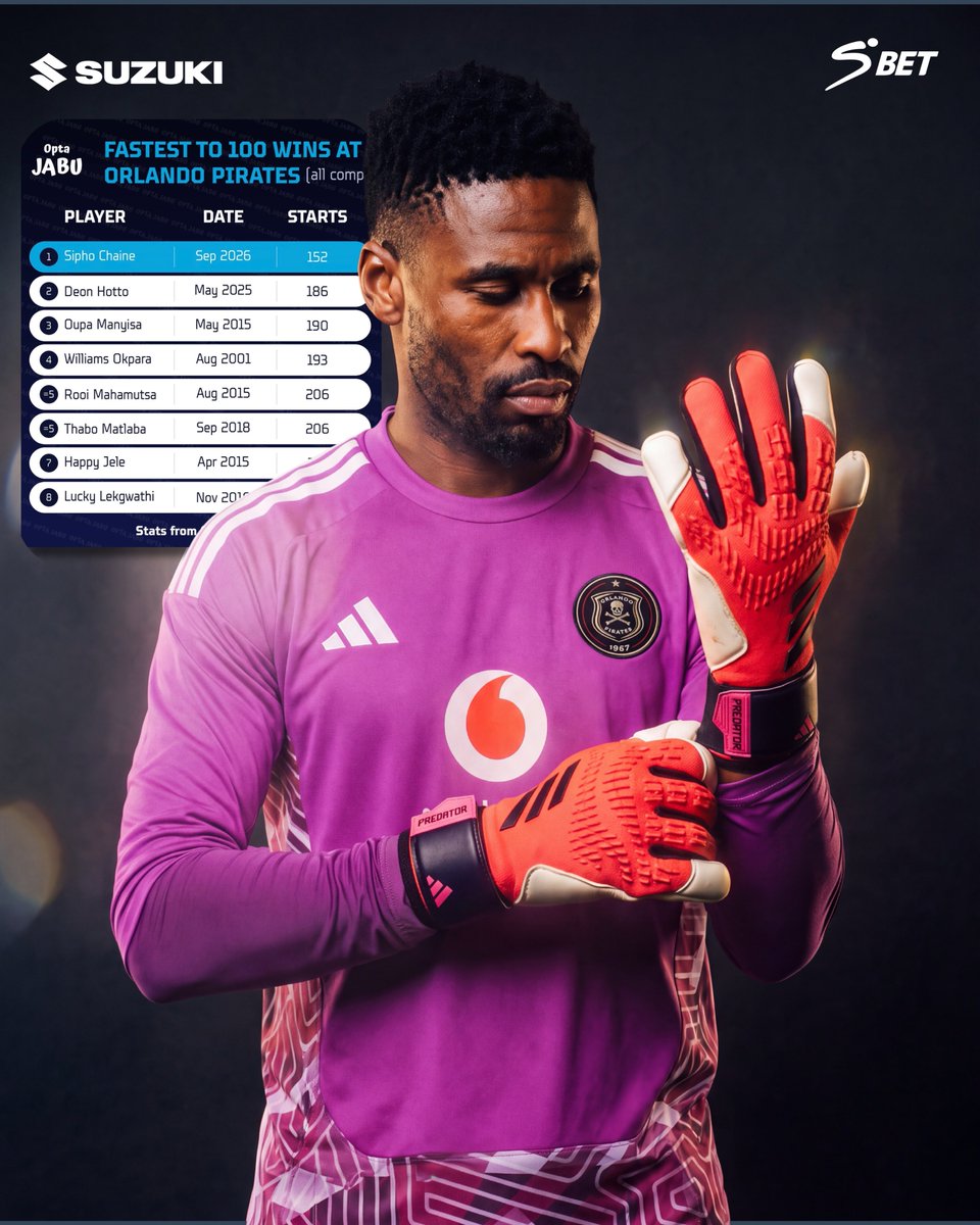 MMORTON6's tweet photo. 𝟏𝟎𝟎 𝐰𝐢𝐧𝐬 𝐟𝐨𝐫 𝐒𝐢𝐩𝐡𝐨 𝐂𝐡𝐚𝐢𝐧𝐞 🤩🙌

The fastest Orlando Pirates player to 100 wins in PSL history! 🤯

His 100th win came in his 152nd start vs Marumo Gallants. 

Record breaker! 👏👏👏

📊@OptaJabu https://t.co/i5ZMj4wFfb