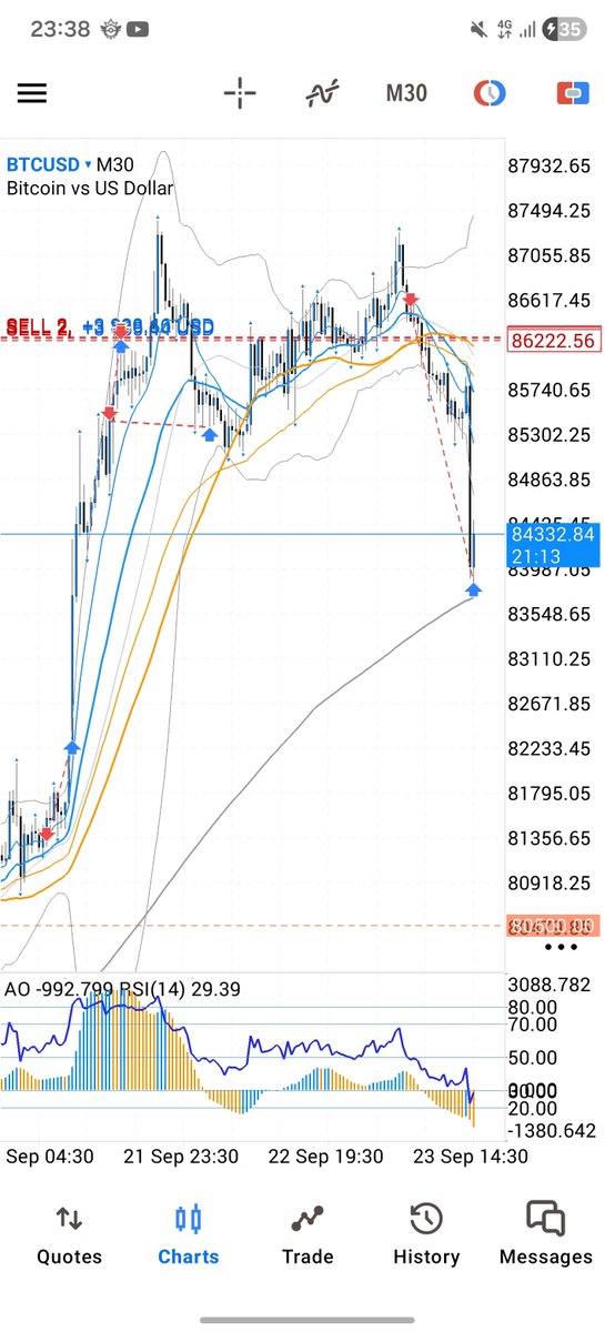 Vee_Trading's tweet photo. BTC ショート 指値83860
ビタビタで利確できました！
やっといい波取れました❤️‍🔥
また何か気付けば、Discordの方で共有しますね🖤 https://t.co/zFLf0L2VHX