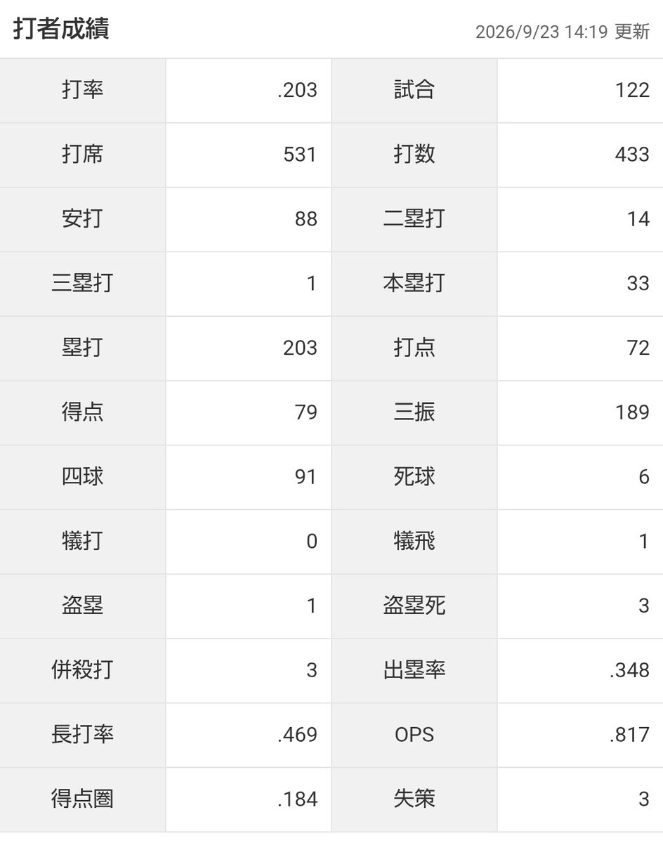rootlessnosense's tweet photo. 打率と三振数はアレながら本塁打数と出塁率の傑出度が高い点は正に「和製アダム・ダン」といった雰囲気
その振り切った魅力でチームの地区���勝に貢献してもらえれば
#村上宗隆 #シカゴホワイトソックス #MLB
#地区優勝 #NPB #村神様 #熊本県 https://t.co/sVaidkoh1x