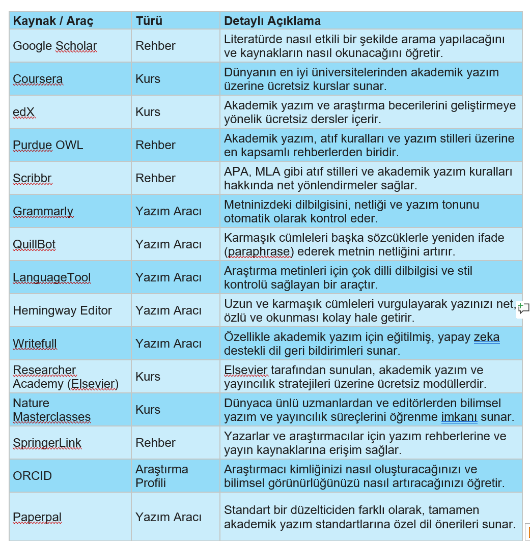 yakupcivelek's tweet photo. Akademik Yazımı Geliştirmek İçin 15 Ücretsiz Kaynak 
Tez veya makale yazanlar toplanın! 🎓✍️

Akademik yazım sürecinizi baştan sona değiştirecek 15 TAMAMEN ÜCRETSİZ kaynağı tek bir tabloda 

Grammar kontrolünden (Grammarly) akademik AI düzeltmenlerine 
(Paperpal, Writefull), ücretsiz yayıncılık kurslarından (Nature, Elsevier) atıf rehberlerine (Purdue OWL) kadar her şey burada! 📚

Makalenizin saygın dergilerde yayınlanma şansını artırmak için  kapsamlı bir  arşiv📌 👇
#Doktora #YüksekLisans #Akademi #Araştırma #Tez #Makale #Bilim