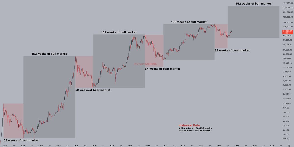 CryptoJelleNL's tweet photo. Shortest $BTC bear market ever, at just 38 weeks from top to bottom, and the bull market is off to a strong start.

This could get interesting 👀 https://t.co/Adm4Ce7JDz
