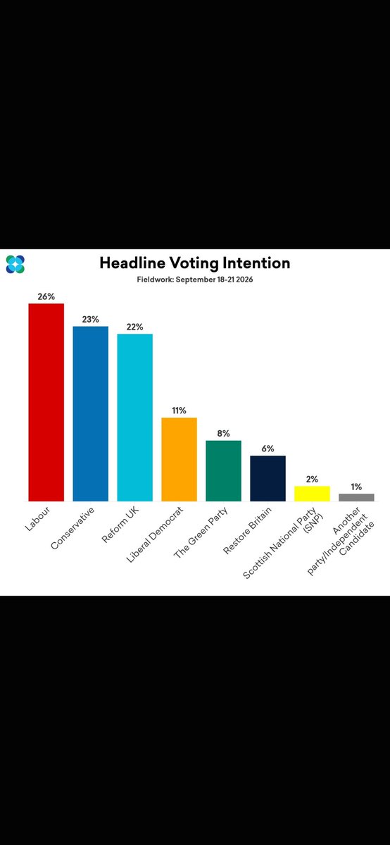 ReformUKTomW's tweet photo. If anyone believes this psyop nonsense they need to give their head a wobble. I have been out on the doorsteps for weeks and this is certainly not aligned with what I am hearing. The people still want Reform. Looking forward to my by-election results on October 1st. https://t.co/SHL5Vi7zrB