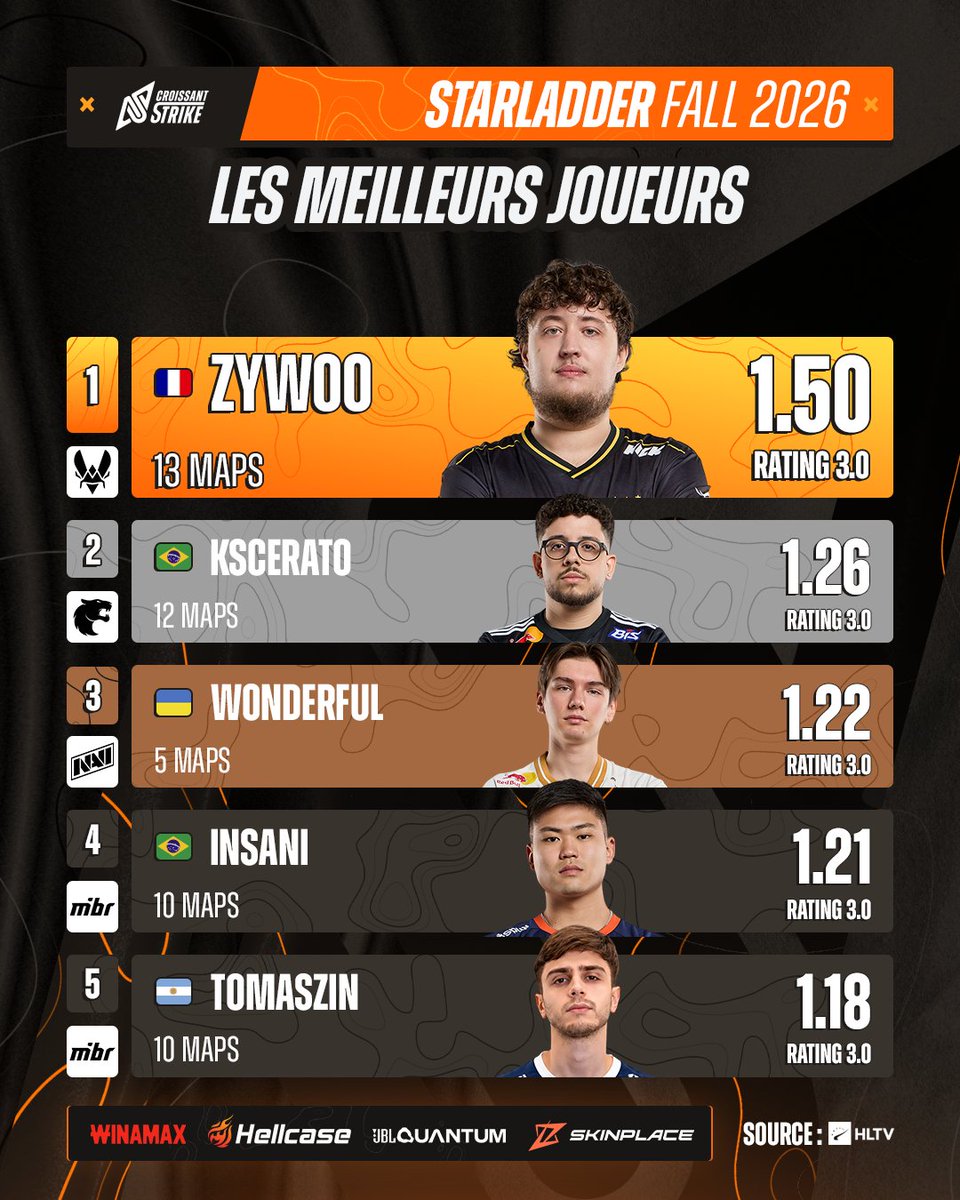 CroissantStrike's tweet photo. 📊 VOICI LES 5 MEILLEURS JOUEURS DE STARLADDER STAR SERIES 🇪🇸 FALL ! 😍

🥇🇫🇷 @ZywOo
🥈🇧🇷 @kscerato
🥉🇺🇦 @w0nderfulof
4️⃣🇧🇷 @insani
5️⃣🇦🇷 @tomaszincs 

Notre Français a encore mis une vitesse au reste de la compétition ! 🥹🇫🇷 https://t.co/pWYkUmuHln