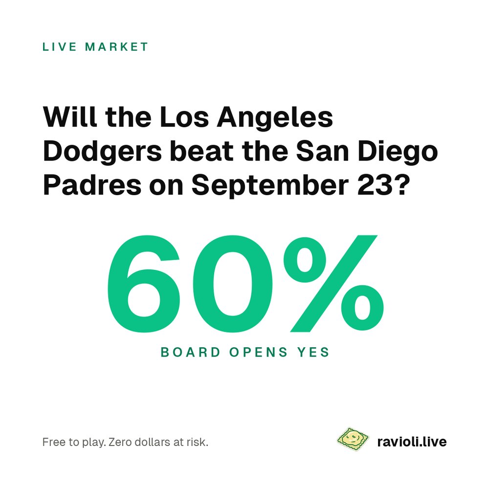 raviolimarket's tweet photo. Dodgers vs Padres and the board leans Dodgers at 60%. Division games in late September do not care about leans. Chalk or fade? #Dodgers #Padres #MLB https://t.co/dFTjowh72W