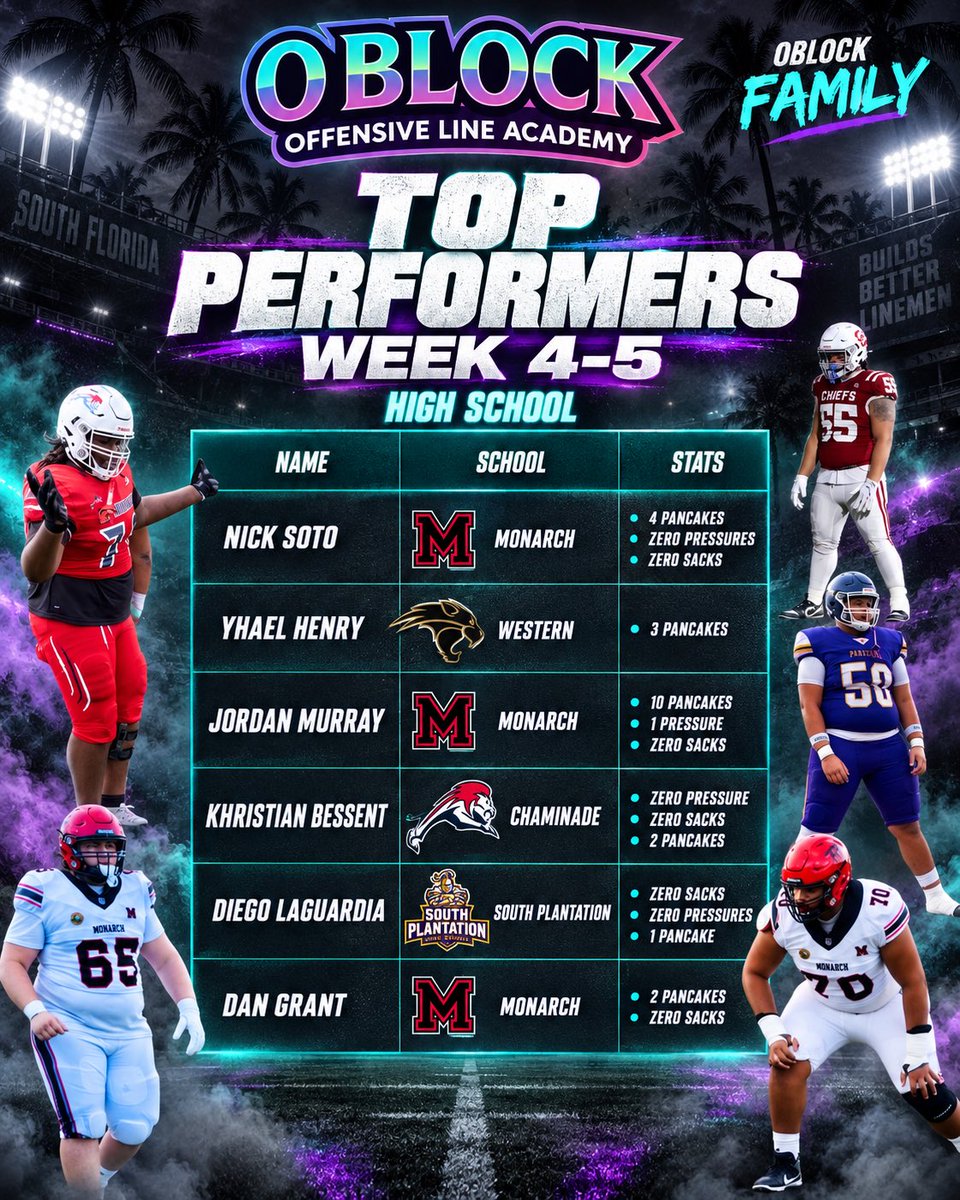 Oblock_Academy's tweet photo. Our top performers the last two weeks from college and high school! https://t.co/1JHWzuUvNY