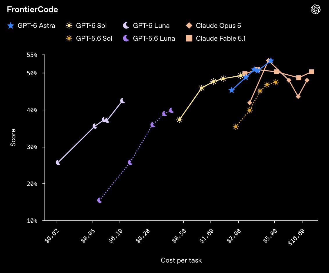 Maslovuef's tweet photo. 🚨 OpenAI just made GPT-5.6 Sol and Luna dramatically cheaper.

Prices dropped 2×, while coding, computer use, and complex-task performance were upgraded. Luna can reportedly match Sol on some workloads while using up to 10× less compute. ⚡

AI isn’t just getting smarter — the cost of intelligence is collapsing.

Follow me @Maslovuef