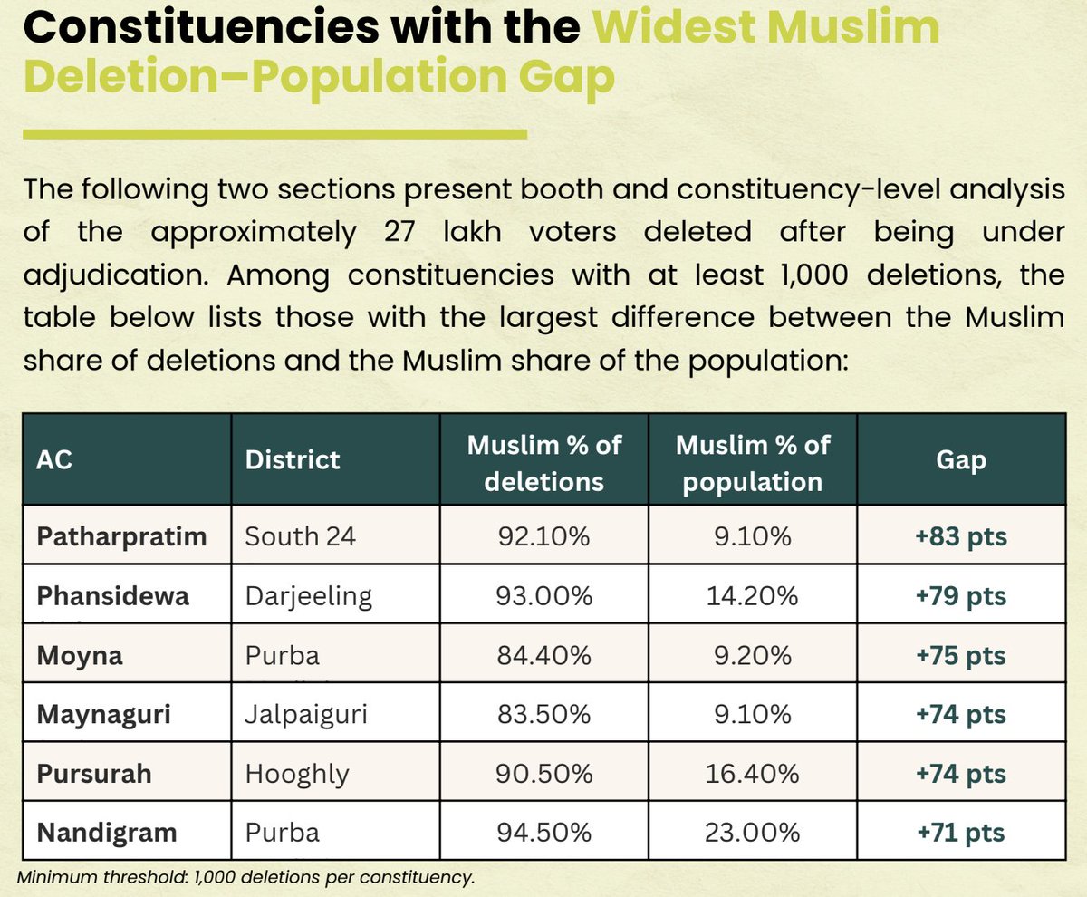 SabarInstitute_'s tweet photo. West Bengal offers perhaps the clearest picture of what SIR actually means in practice. Yet the terminology, numbers and outcomes are so complicated that they remain largely inaccessible to ordinary citizens.

Sabar Institute has published a short and accessible factsheet that cuts through this complexity and helps readers understand the scale and implications of the exercise.

This research has been carried out as a crowdfunded public-interest initiative. Collecting, processing and analysing electoral data at this scale requires substantial time, technical infrastructure and human effort. If you find this work useful and believe that independent, accessible research on electoral processes should continue, please consider supporting Sabar Institute through a donation.

Every contribution helps us keep this work independent and publicly accessible.

Link to the factsheet and donation details in the next post.