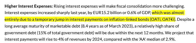 Oronzio69's tweet photo. Déjà en 2023 Fitch avait dégradé la note de la France en particulier à cause des OATi. 

Bruno #Lemaire avait déclaré devant une commission sénatoriale avoir privilégié les OATi parce que "cela arrangeait les banques" (de percevoir des intérêts plus élevés aurait-il pu ajouter). https://t.co/lcCtxyU062