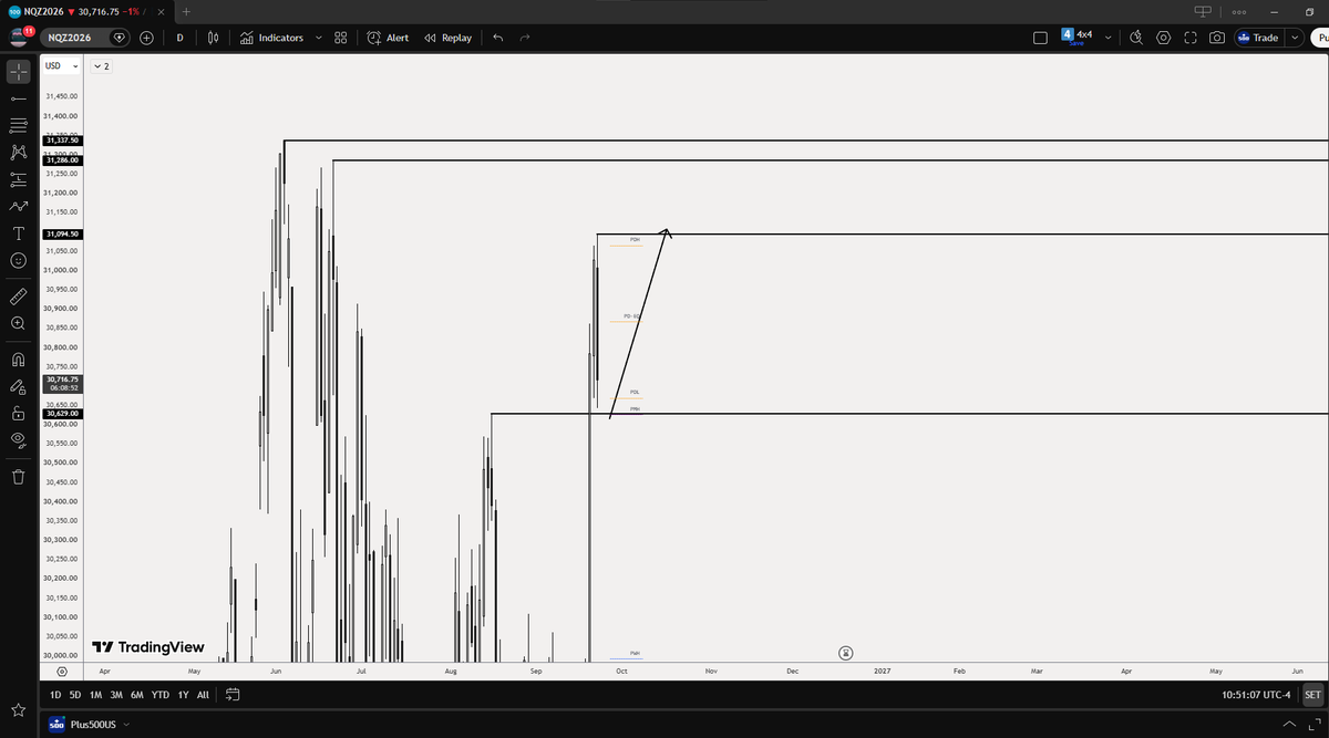 Corleone_NQ's tweet photo. Nasdaq Analysis.

Expansion -> Retracement -> Expansion (trade) https://t.co/UXDyBCHiPH