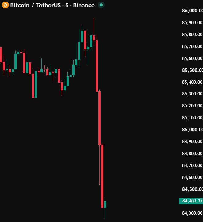 TGLetter's tweet photo. I said that if $BTC dumped below $84,000, I’d give away $200 in Bitcoin to 15 people.

Well, we made it.

As promised, I’m giving away $200 in $BTC to 15 lucky winners today.

To enter:
✅ Like
✅ Retweet
✅ Comment “BTC” 🔔

Entries close in 24 hours. Good luck! https://t.co/o7Vajft4Ie