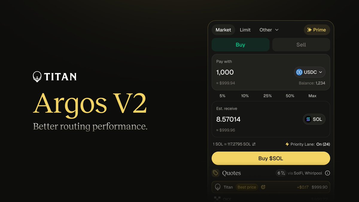 Titan_Exchange's tweet photo. Introducing Argos V2

A major upgrade to our routing engine bringing better execution on 76% of Titan trades on @solana.

Rolling out now across the Titan API and Titan Exchange for Transaction v1-supported wallets. https://t.co/Fsx4MUPWOl