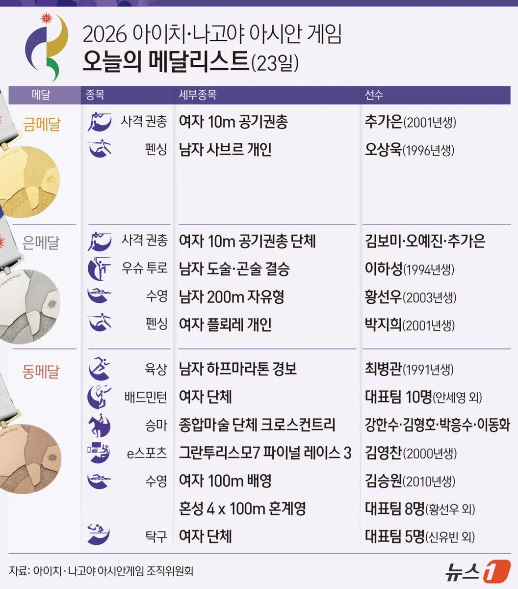 goandjasal's tweet photo. 대한민국 이렇게 많은 메달을 따고잇는데 아시안게임 하고있는지도 몰랏서.. https://t.co/qCz3O4VfbE